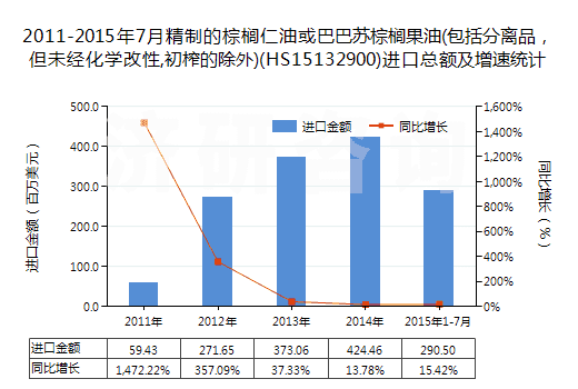 2011-2015年7月精制的棕櫚仁油或巴巴蘇棕櫚果油(包括分離品，但未經(jīng)化學(xué)改性,初榨的除外)(HS15132900)進(jìn)口總額及增速統(tǒng)計